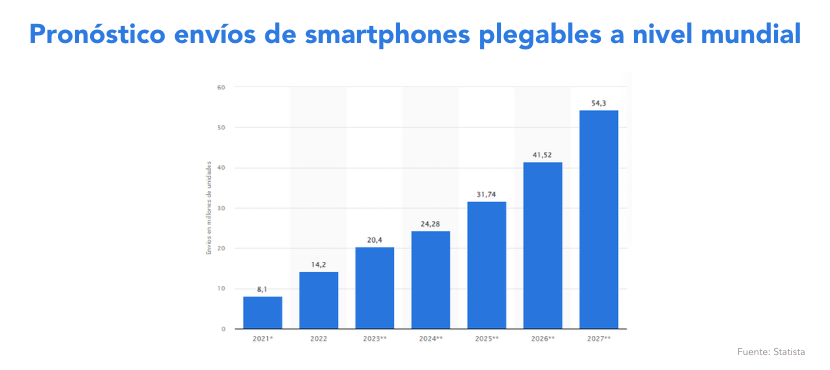 promostico venta móviles plegables